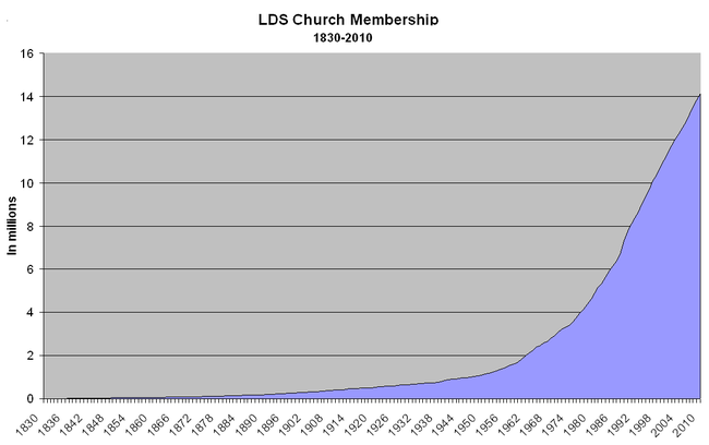 Church growth from 1830-2005