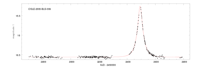 Typical light curve of gravitational microlensing event (OGLE-2005-BLG-006) with its model fitted (red)