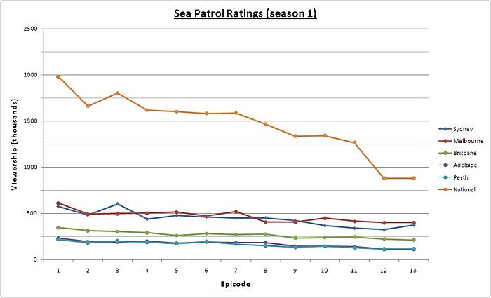 A visual representation of Sea Patrol's Australian television ratings