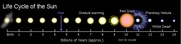 14 billion year timeline showing Sun's present age at 4.6 billion years; from 6 billion years Sun gradually warming, becoming a red dwarf at 10 billion years, "soon" followed by its transformation into a white dwarf star