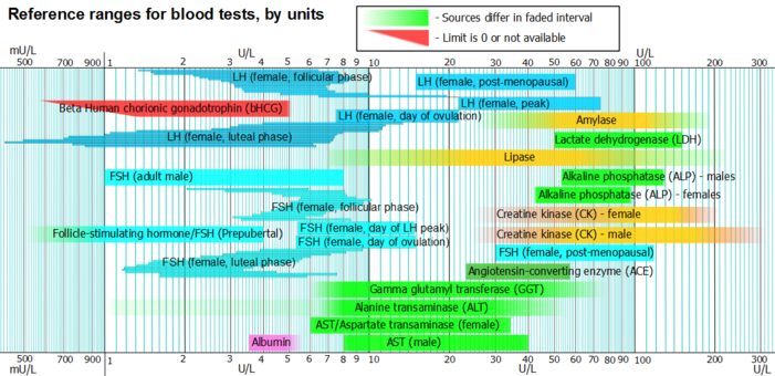 Reference ranges for blood tests - by units.png