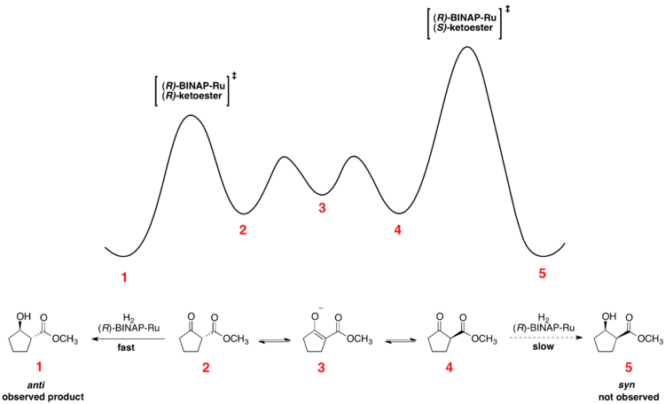 Energy Diagram for the Noyori Asymmetric Hydrogenation.png