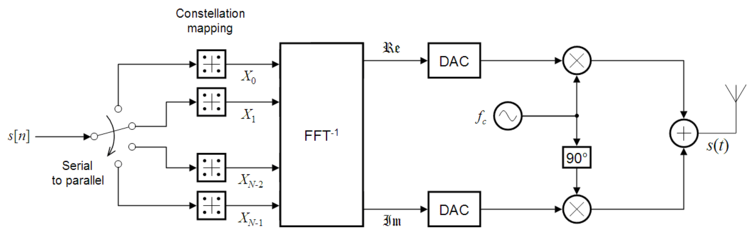 OFDM transmitter ideal.png