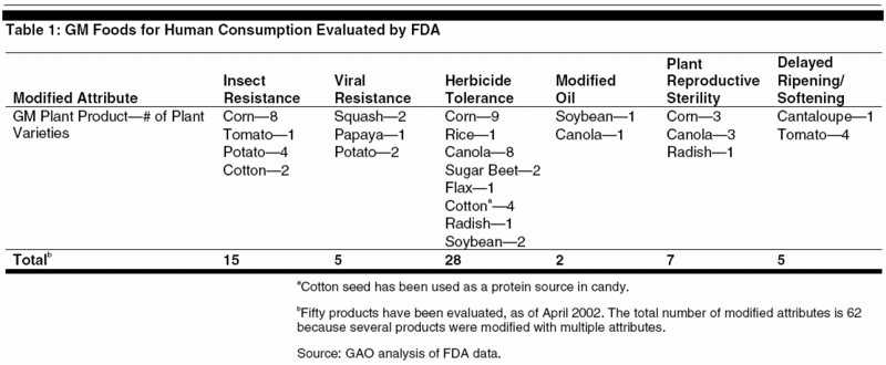 FDA GMO approvals