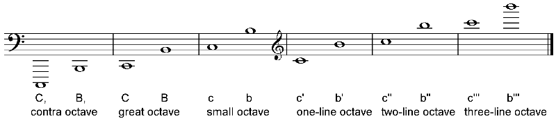 Helmholtz pitch notation.svg