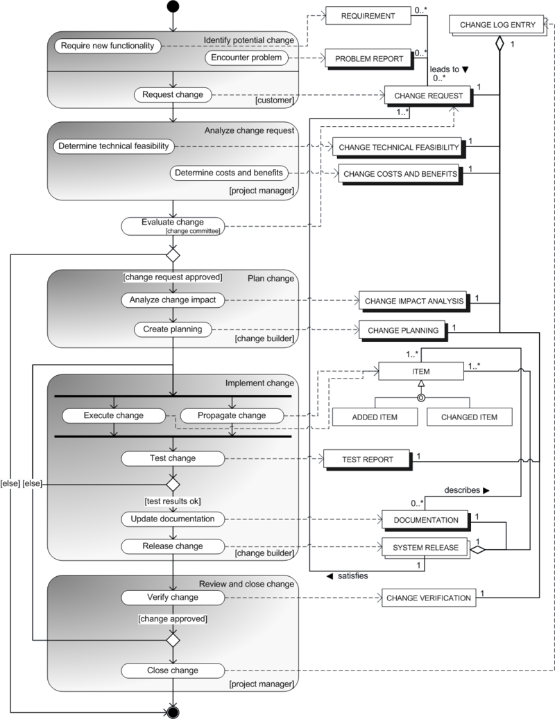 Figure 1: Process-data model for the change management process