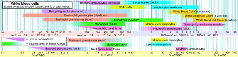 Reference ranges for blood tests - white blood cells.png