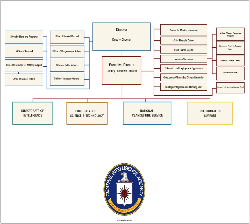 Organizational structure of the Central Intelligence Agency