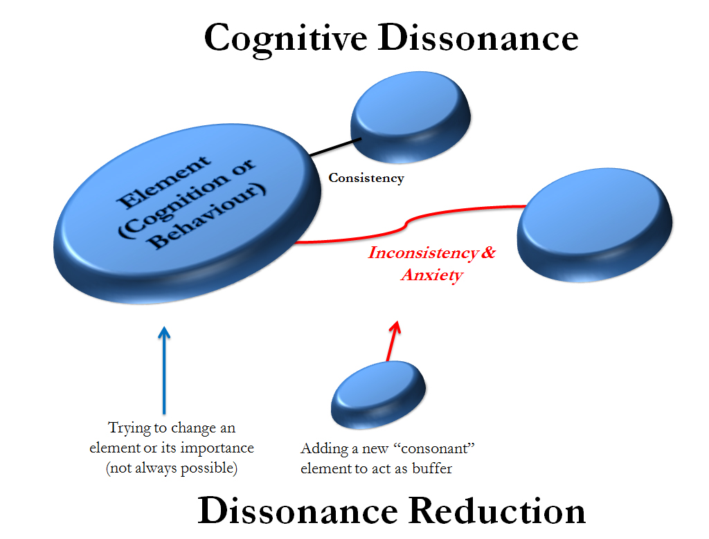 Реферат: Cognitive Dissonance Essay Research Paper Cognitive Dissonance