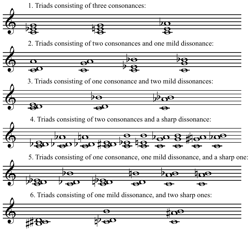 Consonance And Dissonance