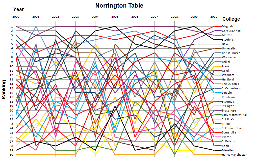 Norrington Table