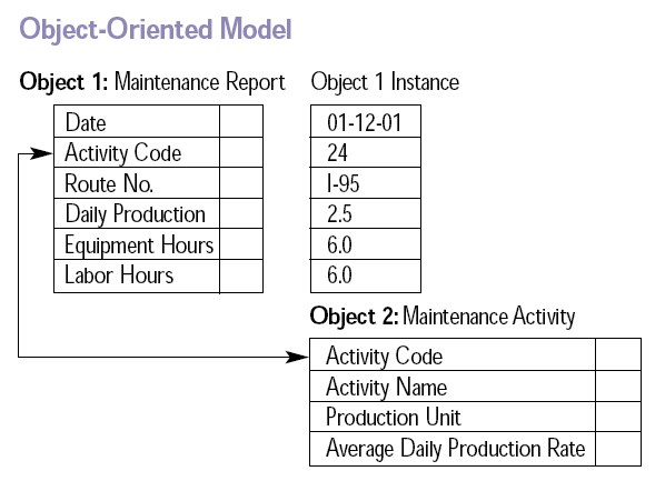 Object relational Database