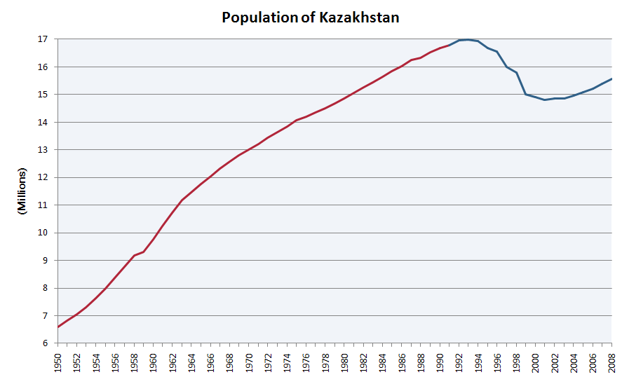 Population kazakhstan Is Kazakhstan