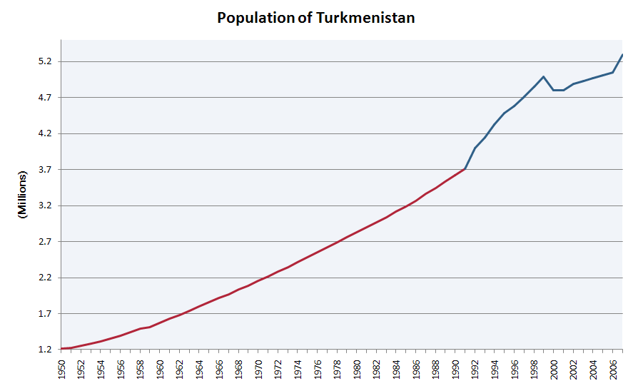 Demographics of Turkmenistan