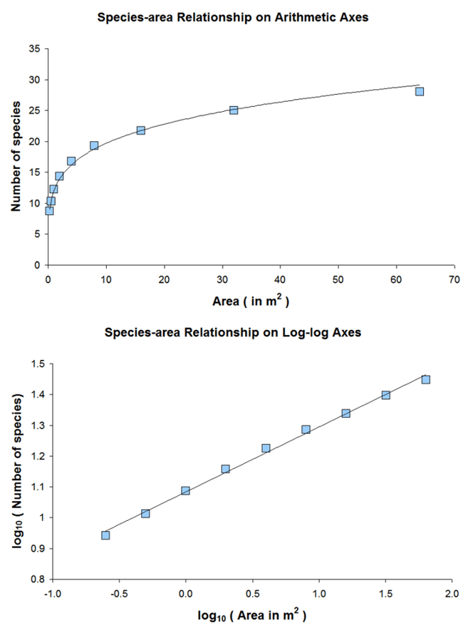 What Do Steeper Slopes Mean In The Context Of Species Area Relationship