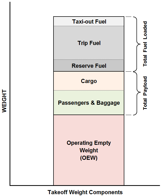 How To Calculate Maximum Takeoff Weight