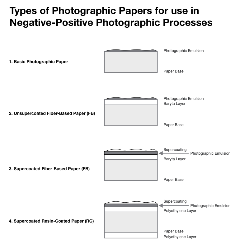 Types of papers. Types of photo paper. Types of photographers. Paper Photography.