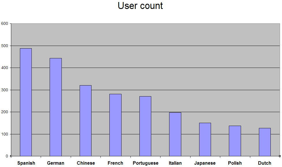 list-of-wikipedias